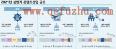 韩国内容产业趋势报告:韩国游戏最多的是中国玩家